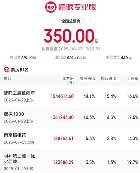 2025年累计票房破350亿元 较前一年提前55天