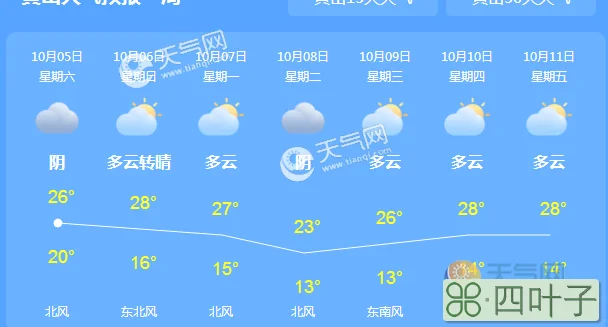 15天的天气预报能准吗15天以后的天气预报准不准