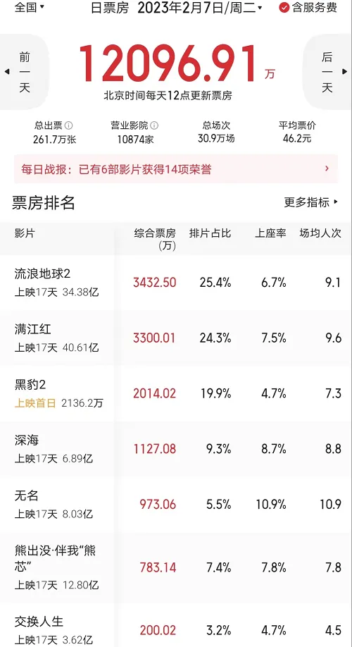 《黑豹2》内地首日票房只卖了2000万  上座率4.7%