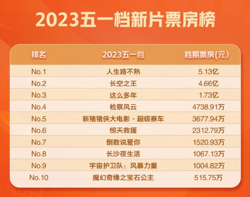 五一档票房达15.19亿元  《人生路不熟》票房5.13亿