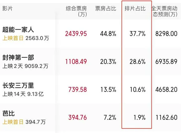 《芭比》真人电影内地上映  排片比《小美人鱼》还少