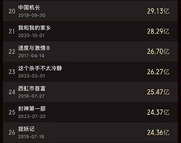 《封神第一部》进入影史票房榜TOP25 票房破24.37亿