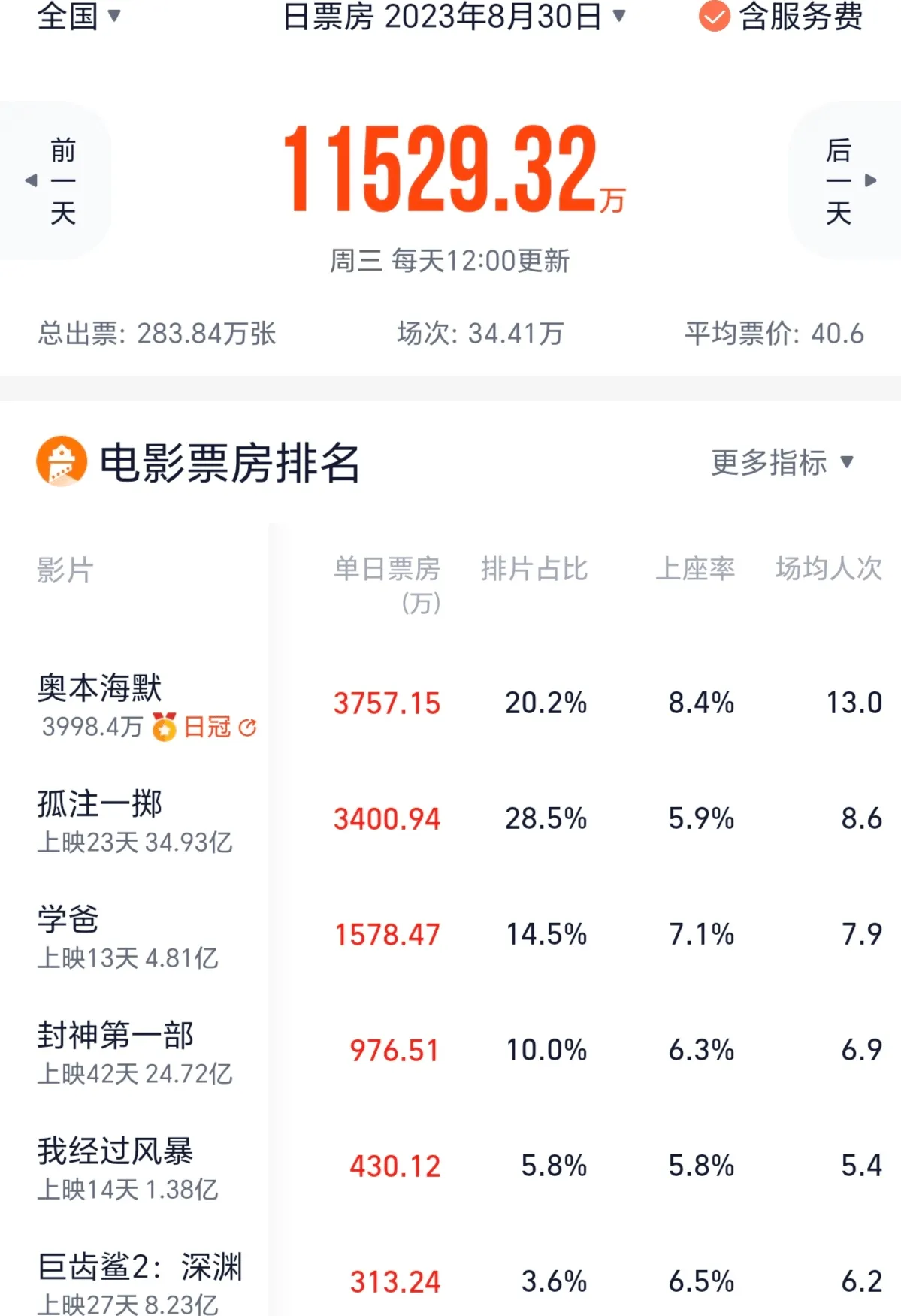 《奥本海默》内地首日票房近4000万元 排片20.2%