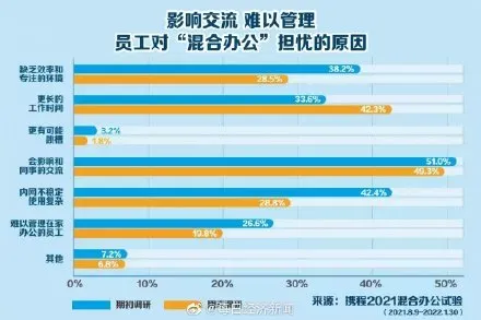 携程一周两天可在家办公 携程实验混合办公离职率降低32%