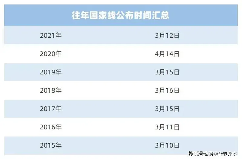 2022考研国家线_2022考研国家线预测_历年考研国家线多少