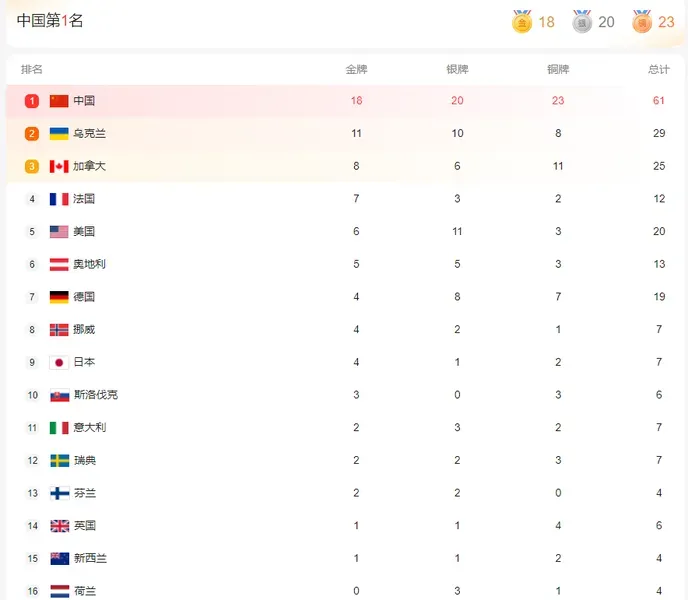 冬残奥会奖牌排行榜2022 实时更新2022冬残奥会奖牌排行榜