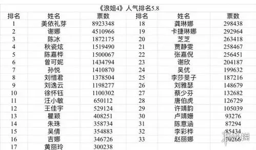 乘风4最新人气排名 乘风4最新人气排名榜