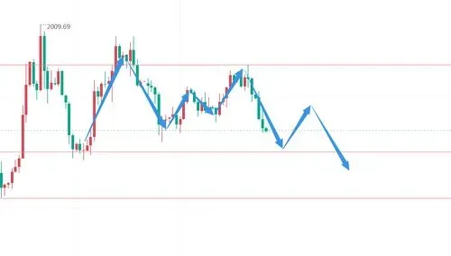 2023黄金走势最新分析 2023黄金走势最新分析图