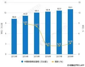 中国铁路现状及发展趋势 中国铁路现状及发展趋势2022