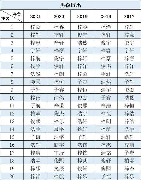 2021年新生儿爆款名字 佛山2021新生儿爆款名字