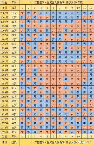 2022年清宫表 2022年虎年清宫图 虎年2022生男生女表