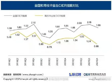 2022届高校毕业生比去年增加167万 为什么这届年轻人偏爱体制内?