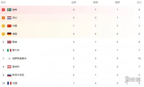 北京冬奥会金牌榜最新 2.9冬奥金牌榜 北京冬奥会今日看点