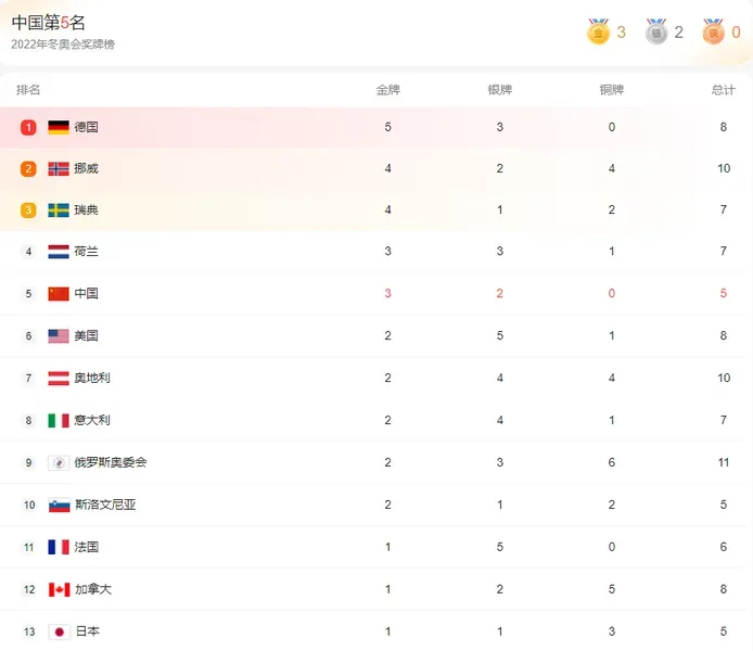 北京冬奥会2022奖牌榜实时最新 北京2022冬奥会奖牌榜排名