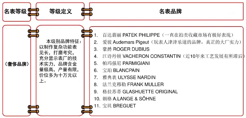 一张图看懂手表档次 一个修表师傅的忠告