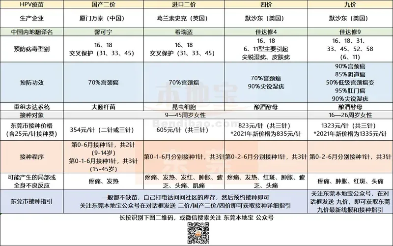 为什么医生建议打二价?二价四价九价对照表 2价4价9价的区别