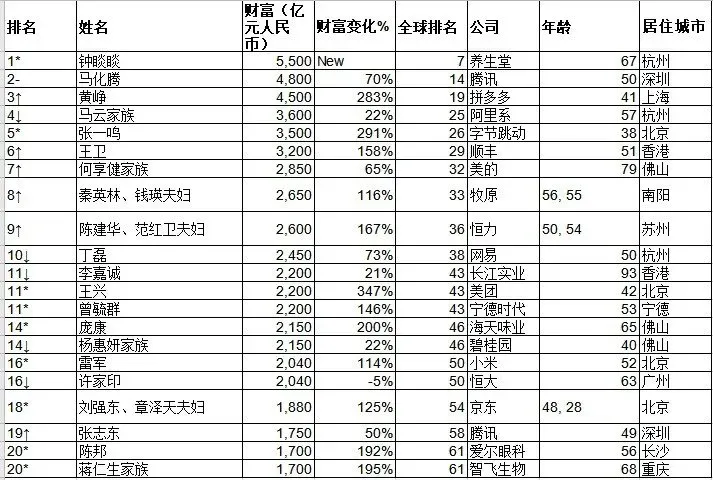 2022胡润百富榜中国名单 2022胡润百富榜中国排名