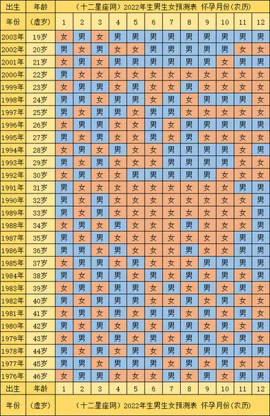 虎年2022生男生女表 老黄历2022年生男生女表 2022年生男生女预测表