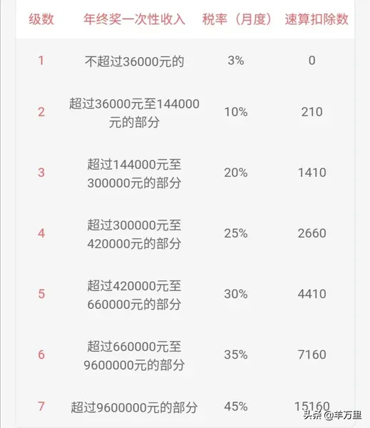 2022个税怎么计算？2022年个人所得税最新标准