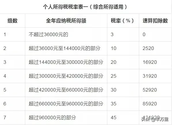 2022个人所得税税率表一览 2022年个人所得税计算方法 2022年新个税税率表