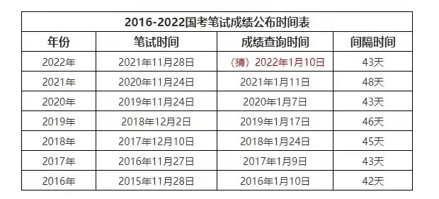 国考时间2022考试时间安排,2022年国考笔试时间报名