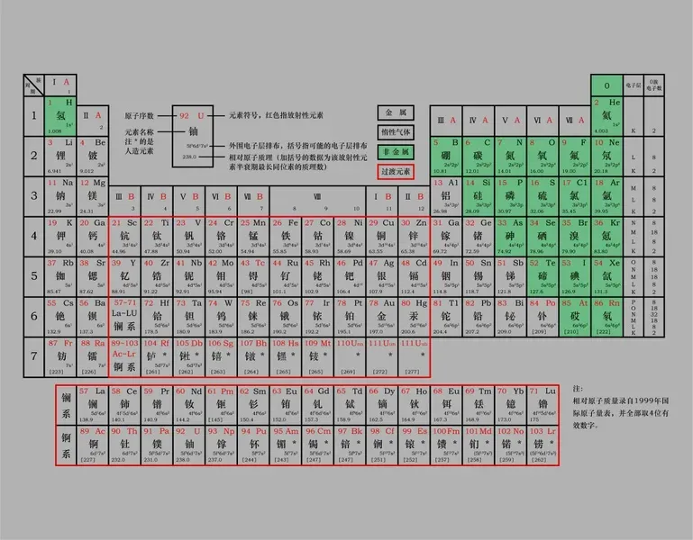 化学元素周期表,化学元素周期表前二十