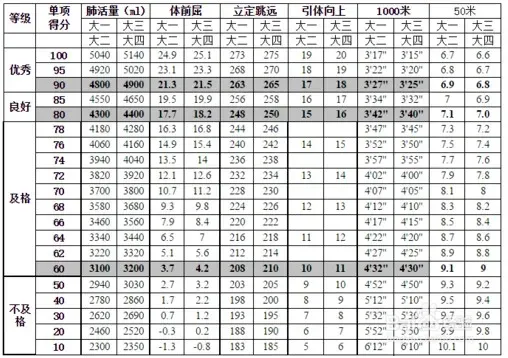 大学生体测标准评分表