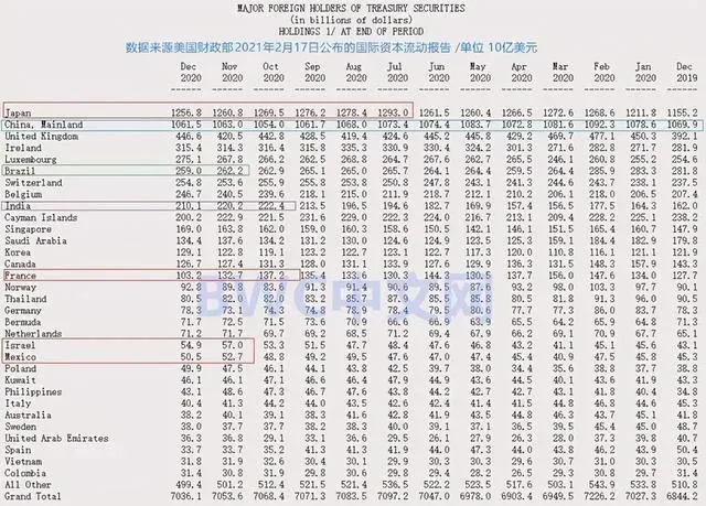 中国抛售美债卖给谁 中国美债清零什么后果 抛售美债没人接盘怎么办