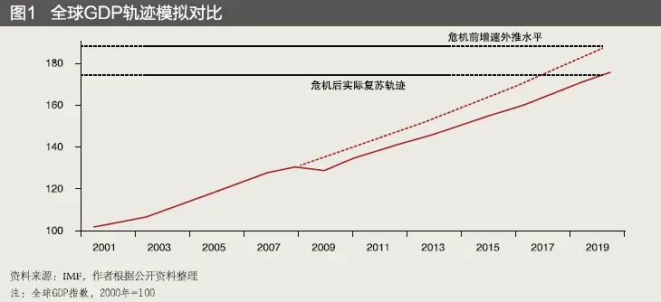 世界经济发展趋势 世界经济发展趋势论文 中国经济发展趋势分析