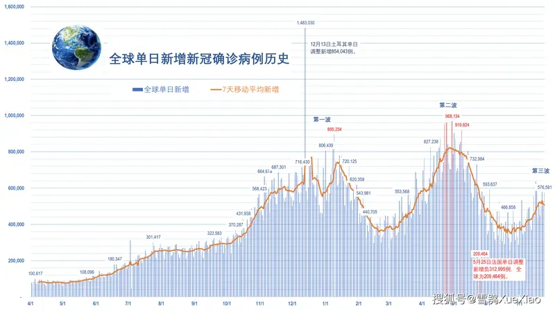 全球新冠疫情最新消息 全球疫情实时最新数据 2023第二波疫情已经到来