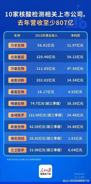 10家核酸检测公司去年总营收超800亿，净利润超200亿