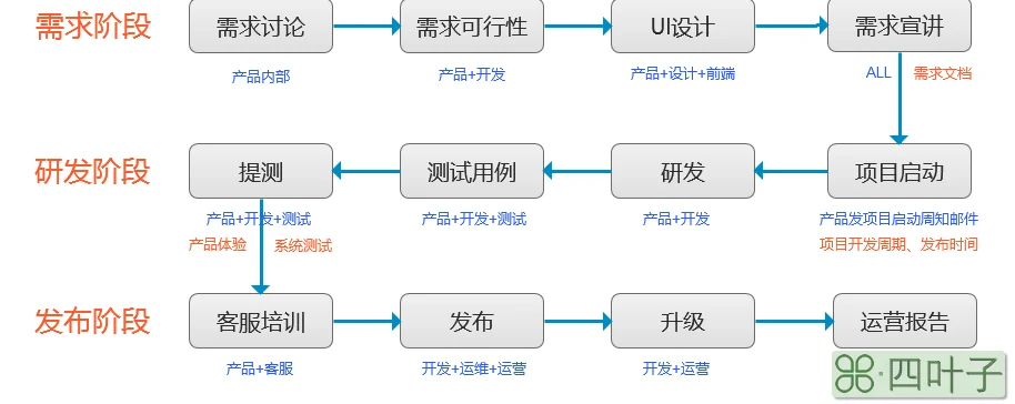 谈谈移动APP项目研发的流程以及版本规划