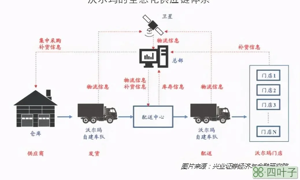 沃尔玛的供应链管理