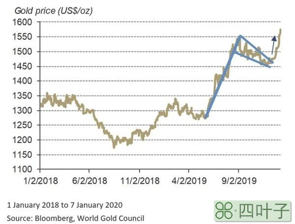 黄金价格为什么大涨