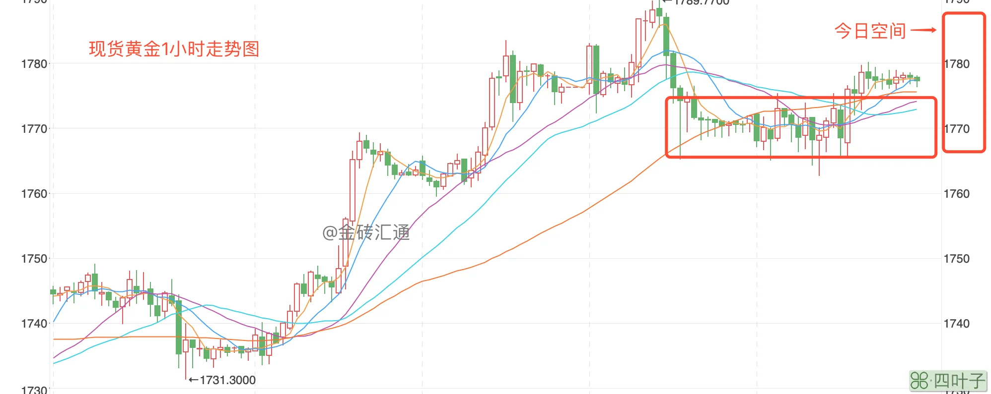 今天金价多少钱一克 今日金价_上海康城房价猛涨_金价为何猛涨