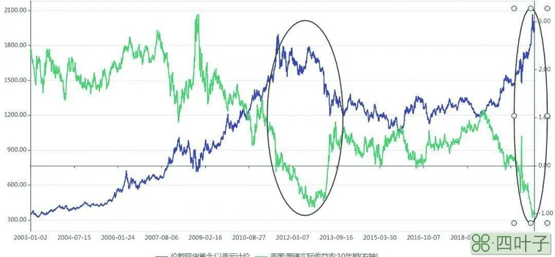 今天金价多少钱一克 今日金价_金价为何猛涨_上海康城房价猛涨