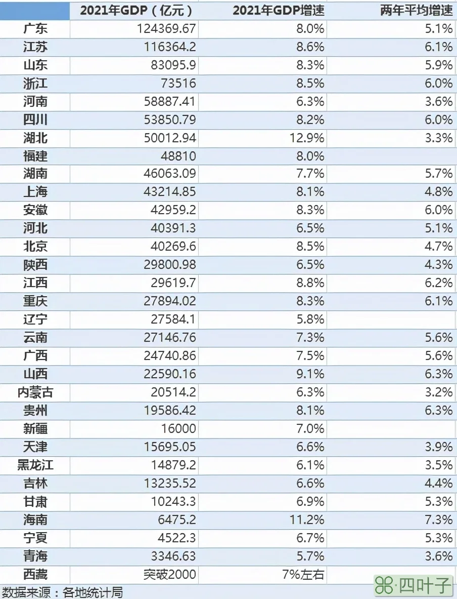 全国34个省经济排名（31省份GDP出炉！）