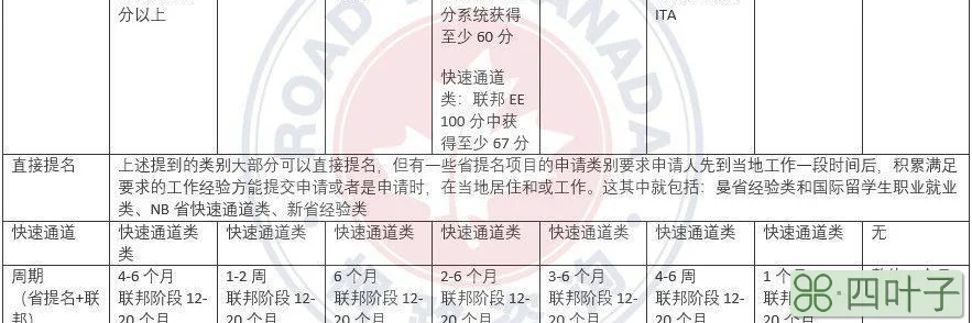 草原三省和大西洋四省到底哪个项目移民更容易？