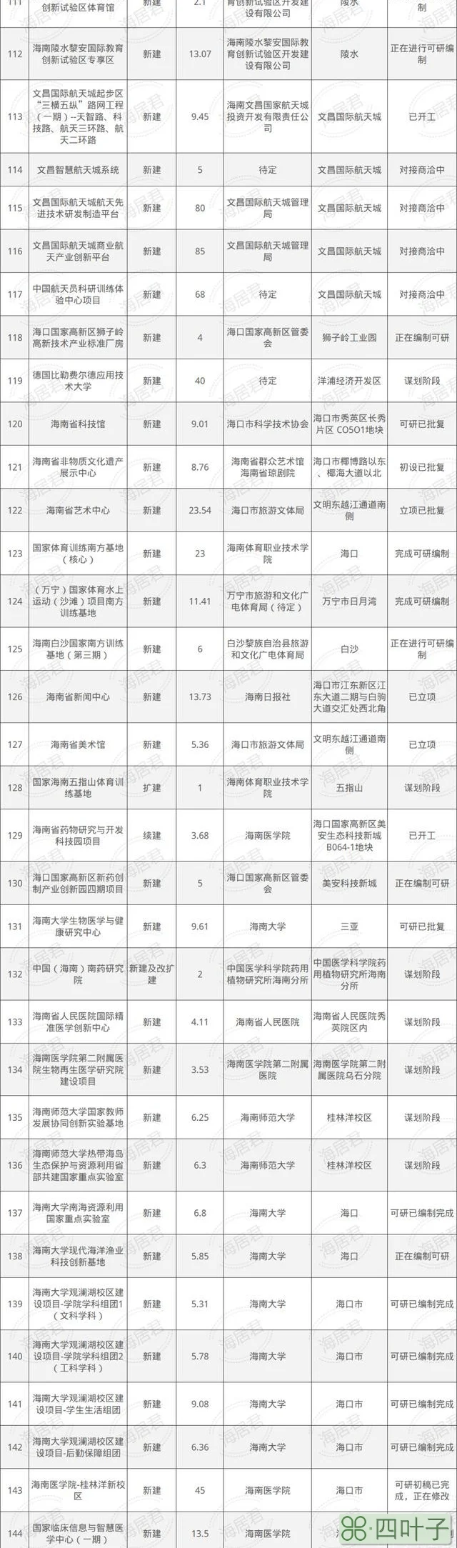 “十四五”海南183个储备项目清单来了，三亚新机场，田字型高铁、城际铁路！