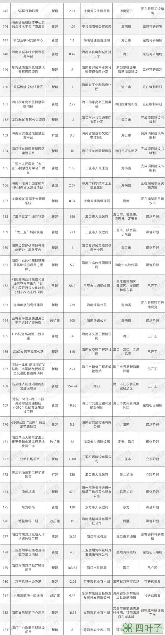 “十四五”海南183个储备项目清单来了，三亚新机场，田字型高铁、城际铁路！