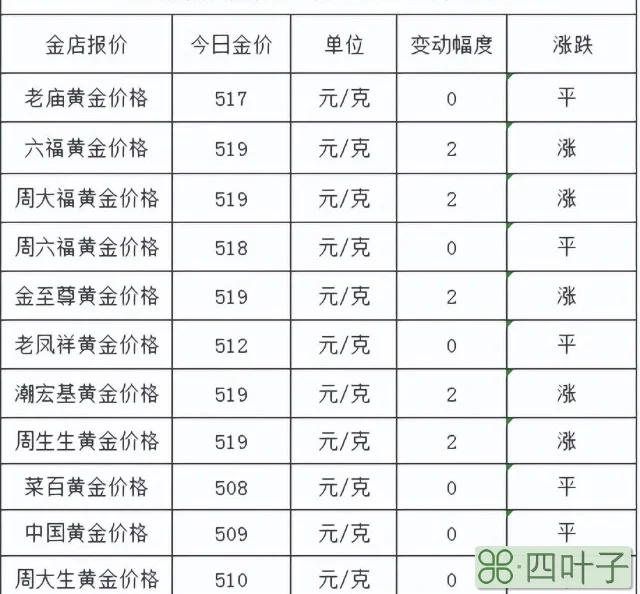 金价为何猛涨_今天金价多少钱一克 今日金价_上海康城房价猛涨