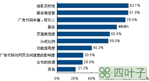 网站优化 联盟广告 互联网行业 网站建设