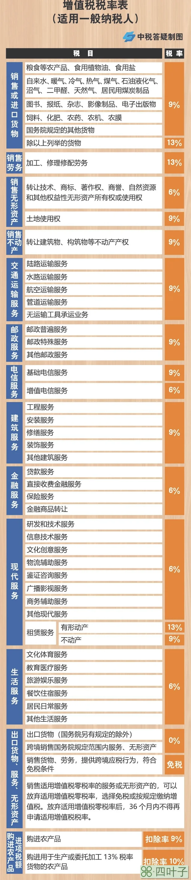 营业税金及附加包括哪些及税率_营业税率_国家规定服务业营业税率