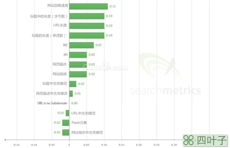 2014年影响谷歌搜索引擎排名的因素调查