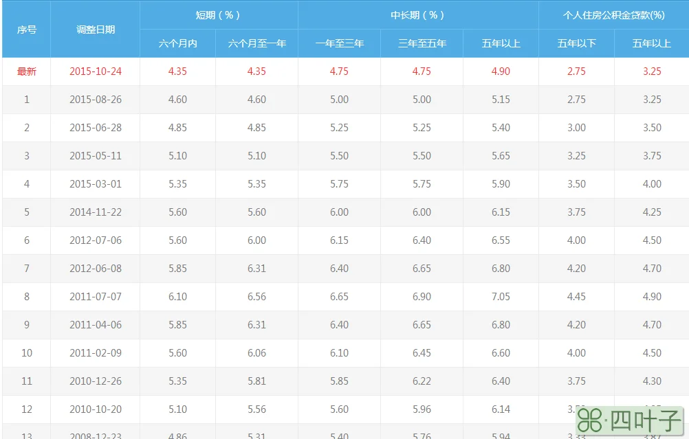 银行房贷利息公式_房贷年利息怎么算公式_房贷利息计算公式