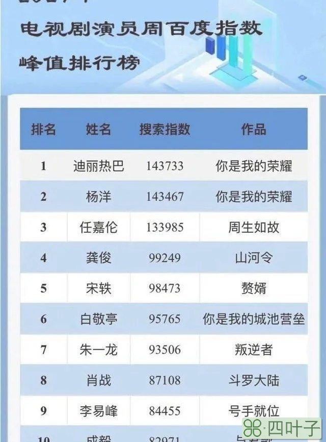 明星指数排行榜前10名：热巴、杨洋夺冠，朱一龙、李易峰名次低