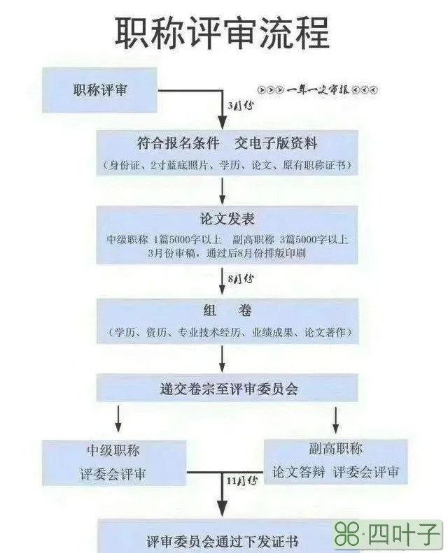 中山市职称如何评定_职称评定流程_高校辅导员职称如何评定