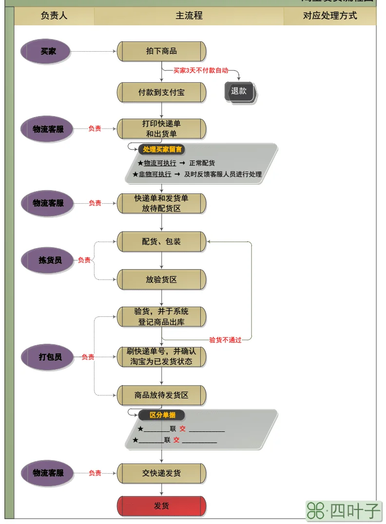 淘宝买家的购物交易流程_淘宝网上购物流程_简述淘宝的购物流程和开店流程