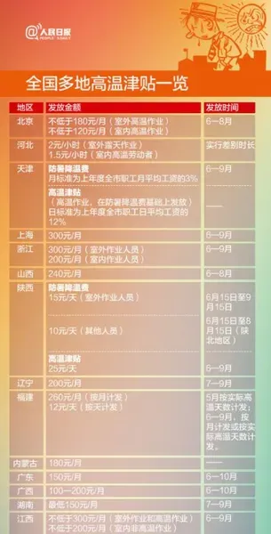 高温补贴发放标准2022,2022年高温补贴红头文件