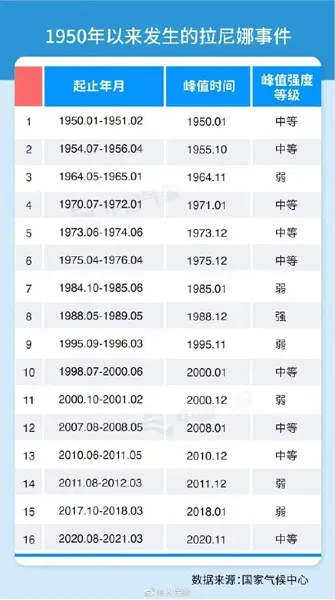 今冬我国总体偏冷的概率较大！将形成弱到中等强度拉尼娜事件